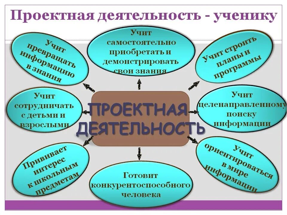 Деятельности по математике в школе. Проектная деятельность. Презентация по теме проектная деятельность. Проект это в проектной деятельности. Проектная деятельность учащихся.