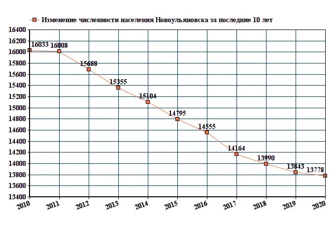 Авдеевка википедия численность населения на 2025. График численности населения нижнекамска. график численности населения комсомольска на амуре. население ижевска на 2025 численность населения. каменск-уральский население численность 2025 год.