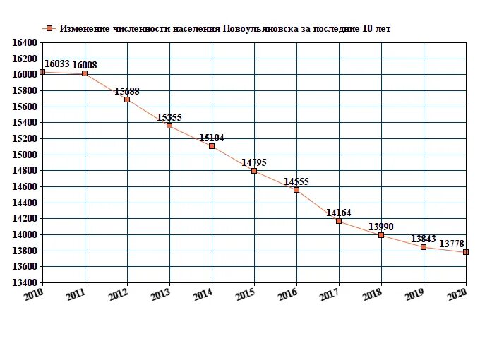 График численности населения Набережных Челнов. График численности населения Нижнекамска. График численности населения Комсомольска на Амуре. Численность населения Каменска-Уральского на 2021.