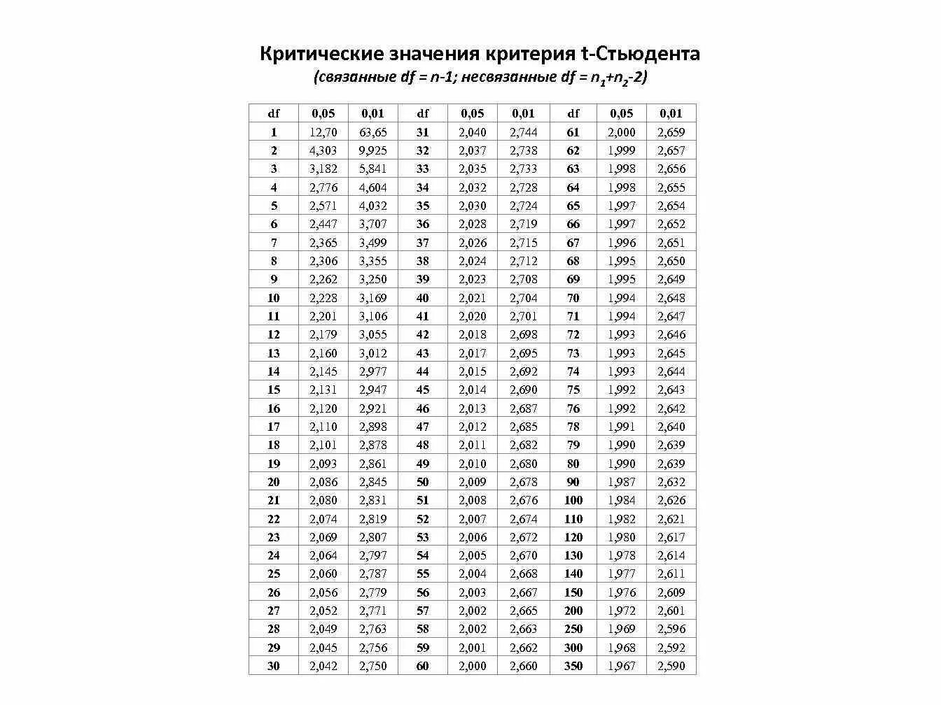 95. 95. Распределение стьюдента таблица критических. 95. Критические точки распределения стьюдента полная таблица.