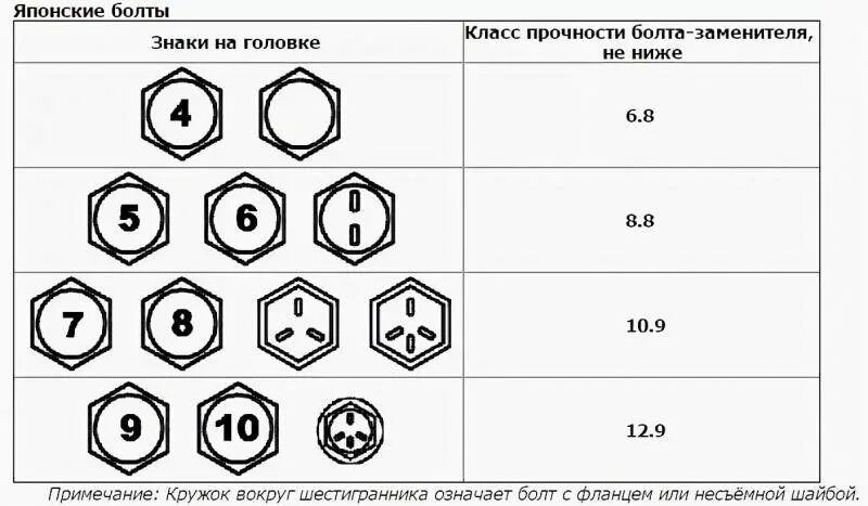 Маркировка класса. Маркировка прочности болтов расшифровка. класс прочности болтов расшифровка 8.8. болт класс прочности 8.8 обозначение. обозначение класса прочности болтов.