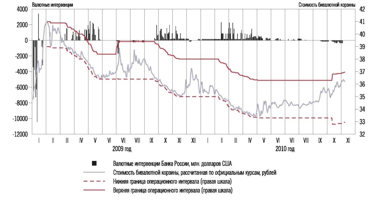 Начале валютных интервенций. Валютные интервенции. Данные по валютным интервенциям банка России. Объемы интервенций банка России на внутреннем валютном рынке.. Цена реализации на внутреннем рынке.