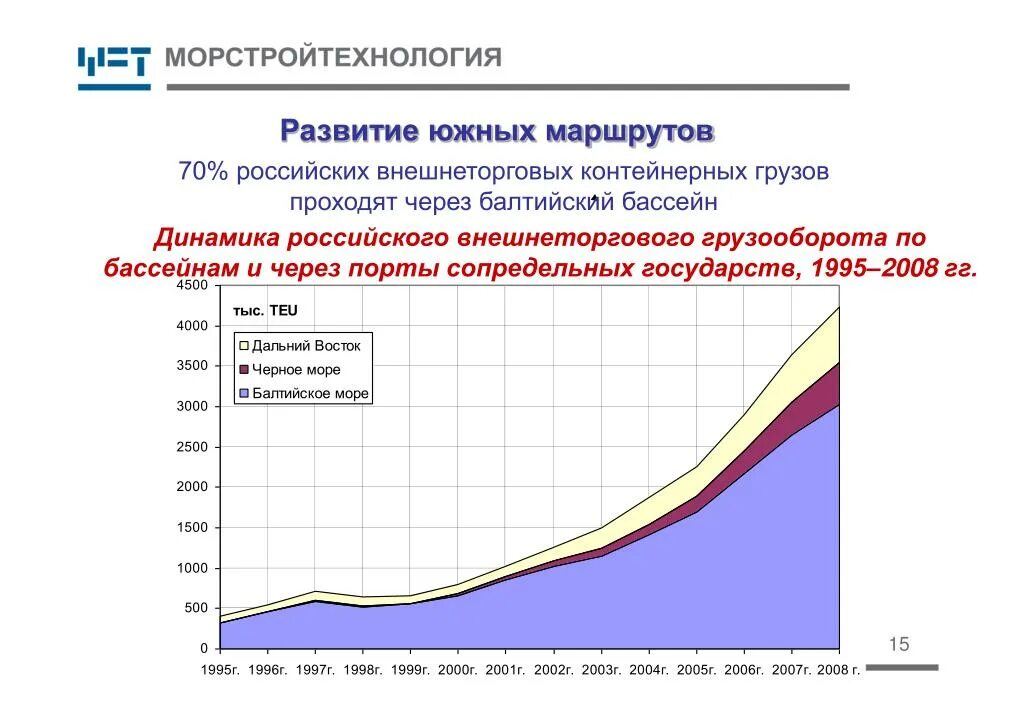 Перспективы развития бассейна. Грузооборот Балтийского бассейна. Перспективы развития Южно. Развитие Юга.