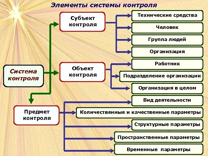 Тип объекта контроля. Субъект и объект контроля. элементы контроля в менеджменте. предмет контроля в менеджменте. субъекты и объекты контроля в менеджменте.