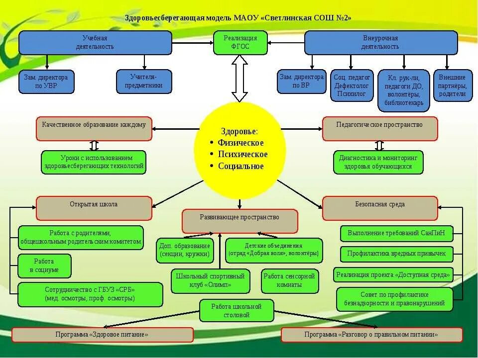 Деятельностью образовательной организации является. Модель образовательного учреждения. Схема здоровьесбережения. Модель здоровьесберегающей среды в школе. Здоровьесберегающая среда в школе схема.