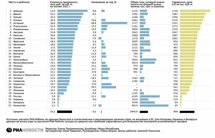 Таблица стоимости газа для населения. КУБОМЕТР газа для населения. Стоимость газа для европейских стран. Стоимость газа в разных странах.