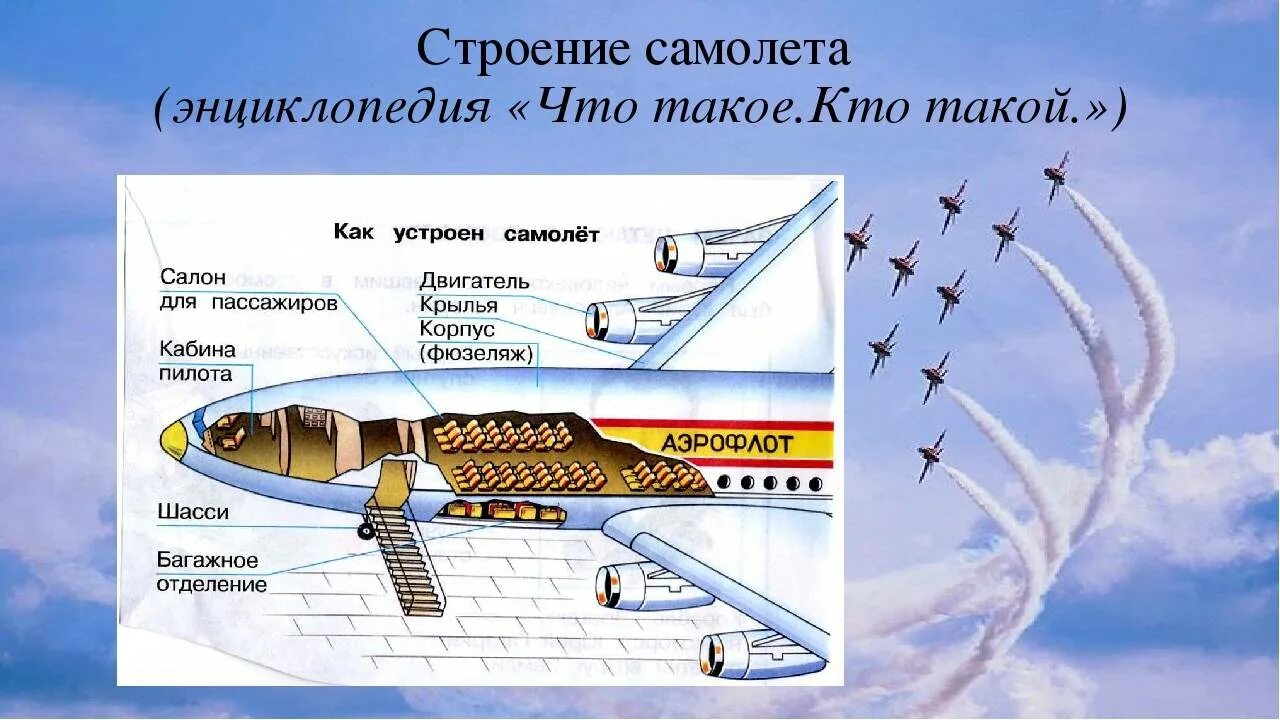 Хвост самолета как называется. Строение самолета. строение самолета для детей. строение самолета схема. детали самолета название.
