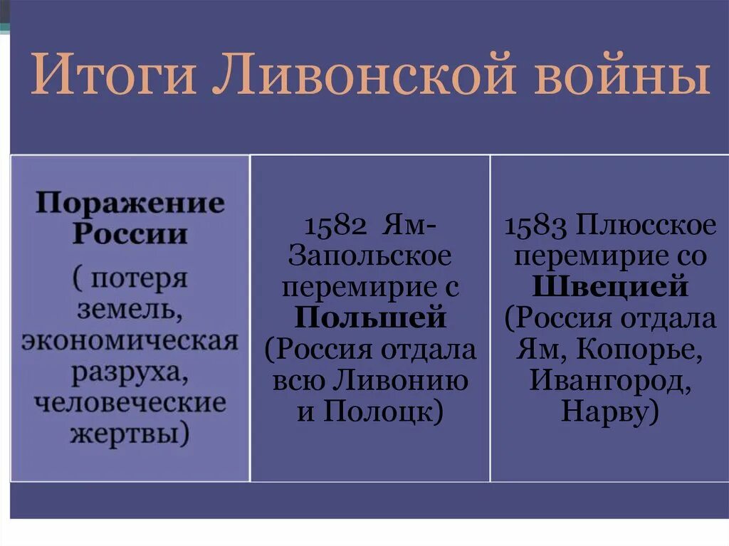 Направление внешней политики ивана iv. Итоги Ливонской войны. Внешняя политика Ивана Грозного. Периоды Ливонской войны. Внешняя политика Ивана Грозного таблица.