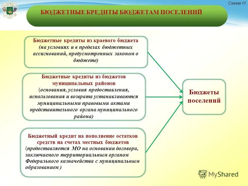 Государственный муниципальный бюджетный кредит