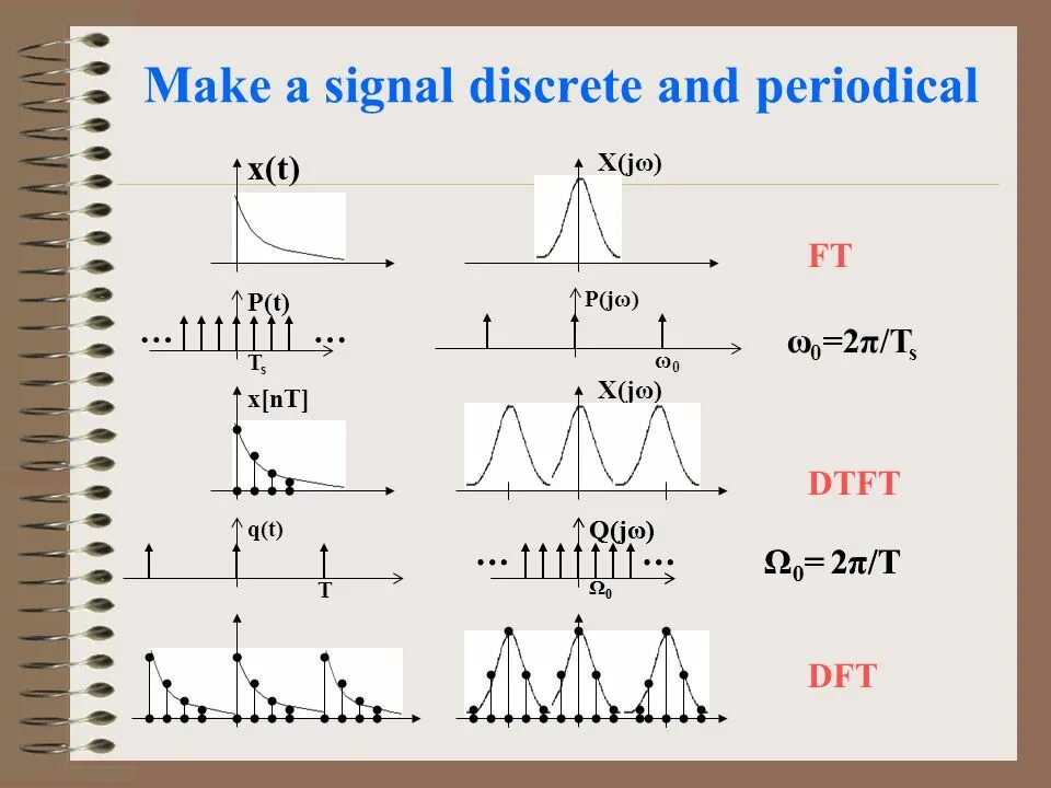 T 0 0 ω t. Сигнал sinc(t). Discrete Signal presentation. Discrete 2 of 5. Discrete Fourier transform sin cos.