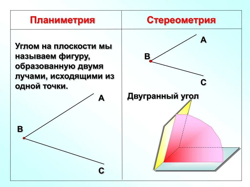 Какие фигуры называются прямые. Углы на плоскости. Угол на плоскости в планиметрии. Свойства двугранного угла. Стереометрия Двугранный угол.