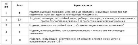 Правила устройства электроустановок класс защиты