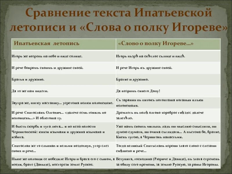 Сравнение слово о полку. Слово о полку и Ипатьевская летопись. Ипатьевская летопись слово о полку Игореве. Сравнение Ипатьевской летописи и слово о полку Игореве. Сопоставление слова о полку Игореве и Задонщины.