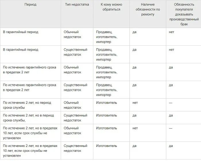 Таблица срок службы срок годности и гарантийный срок. Срок эксплуатации мебели. Срок службы мебели. Нормативный срок службы мебели. 5 лет владения с какого года