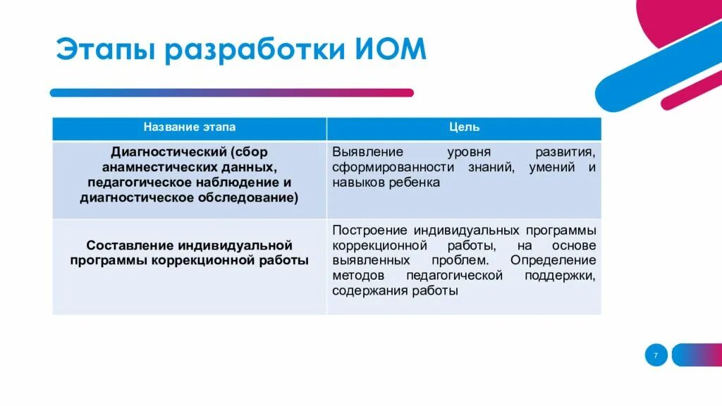 Этапы разработки индивидуального образовательного маршрута. Этапы проектирования индивидуального образовательного маршрута. Этапы разработки ИОМ. Этапы проектирования ИОМ. Технология индивидуального образовательного маршрута