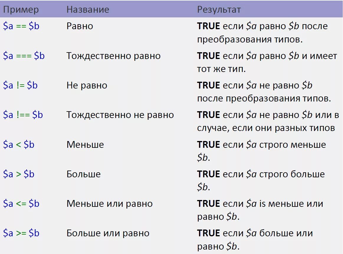 Как узнать какие операторы ловят. Операторы php. Логические операторы php. Операторы сравнения php. Типы данных переменные константы.