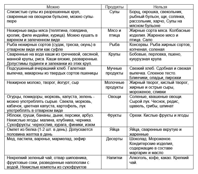 Диета при панкреатите поджелудочной железы примерное меню. Диета номер 5. таблица разрешенных и запрещенных продуктов. стол номер 5 диета перечень продуктов таблица. таблица что разрешено на диете номер 5. стол 5 таблица разрешенных и запрещенных.