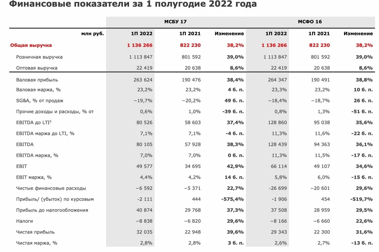 Финансовые результаты мсфо. Газпромбанк финансовые показатели 2020. Магнит финансовые показатели 2022. Финансовые показатели прибыли. Выручка магнита 2022.