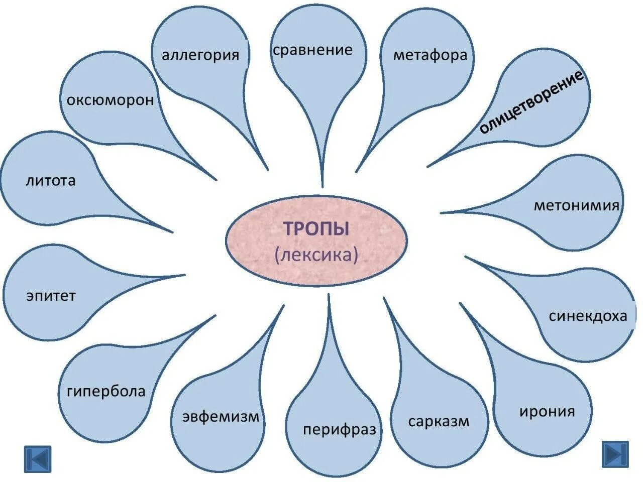 Тропы на класс. Изображение выразительные средства. средства языковой выразительности. средства выразительности картинки. средства выразительности тропы.