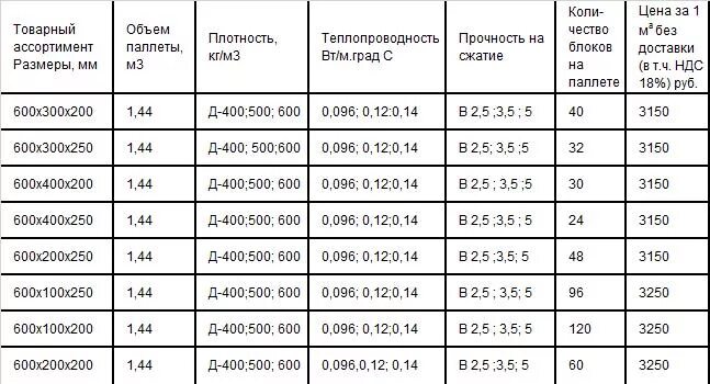 Сколько кубов газоблока в поддоне 600х300х200. Сколько блоков в Кубе 400х200х200 штук. Сколько блоков в поддоне газобетона 200. Сколько блоков газобетона в 1 Кубе 200х300х600. Сколько блоков газобетона в 1 м3 200х400х600.