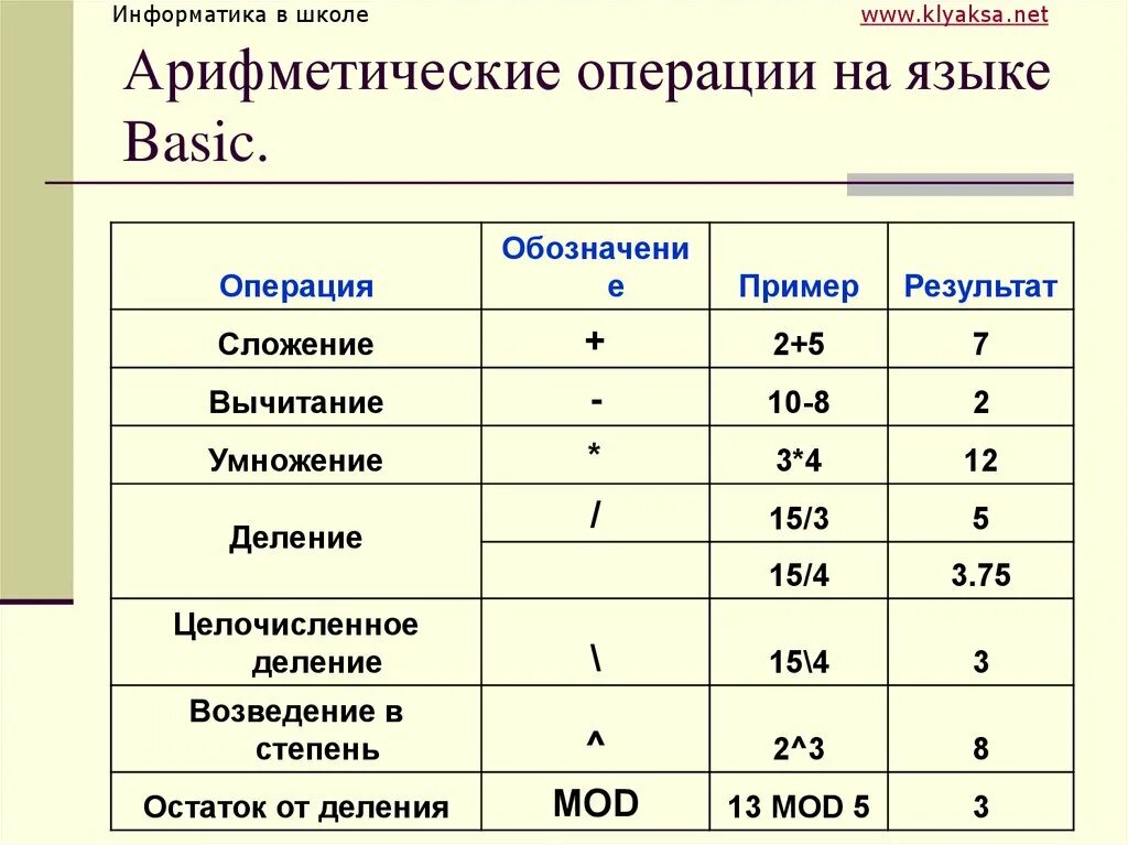 Операции выражения информатика. Арифметические операции с#. Арифметические операции на языке Basic.. Знаки операций на языке программирования. Математические операции в программировании.