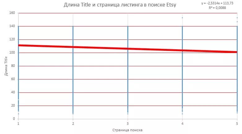 Длина заголовка title. Длина заголовка в mpg. график монет перед листингом. длина заголовка atm. длина сайта.