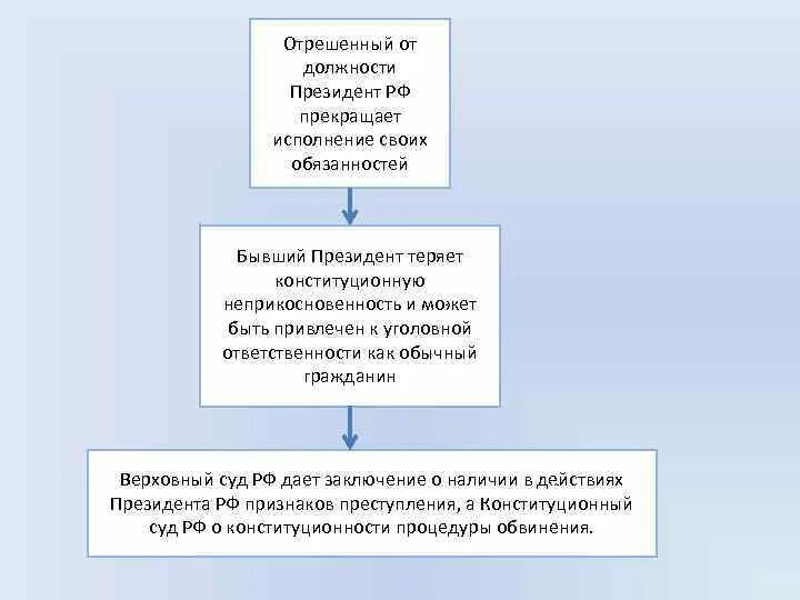 Отрешает президента от должности. Институт президентства в РФ сложный план. Сложный план на тему институт президентства в РФ. Неприкосновенность президента исполняющим свои обязанности.