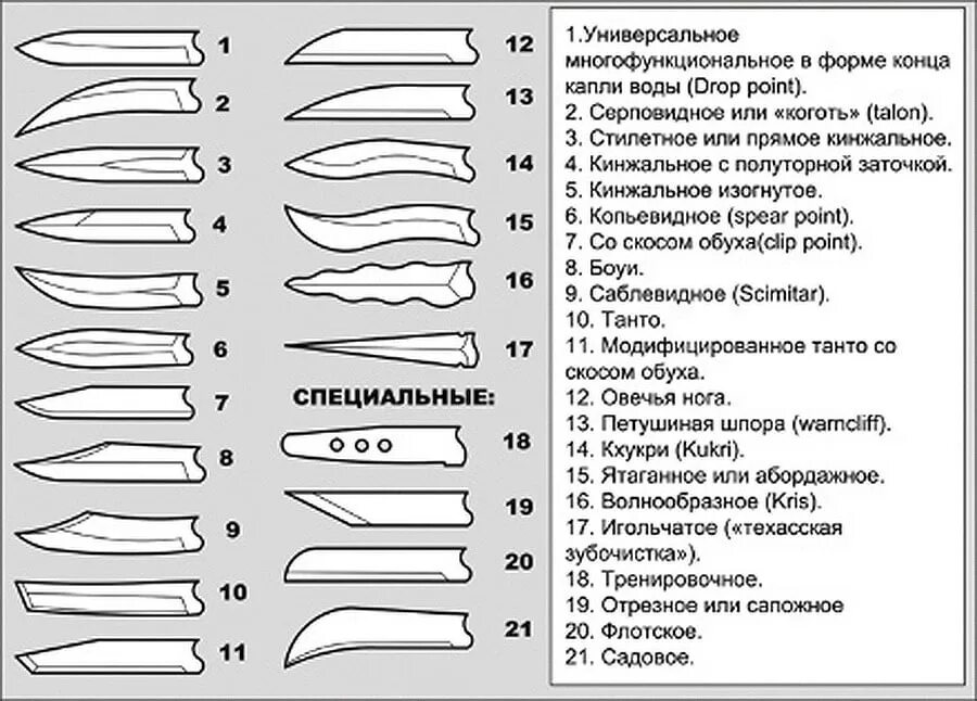 Почему нож называется ножом. Формы клинков танто для ножей чертежи. типы заточки ножей. типы заточки охотничьих ножей. типы заточки лезвий ножей.