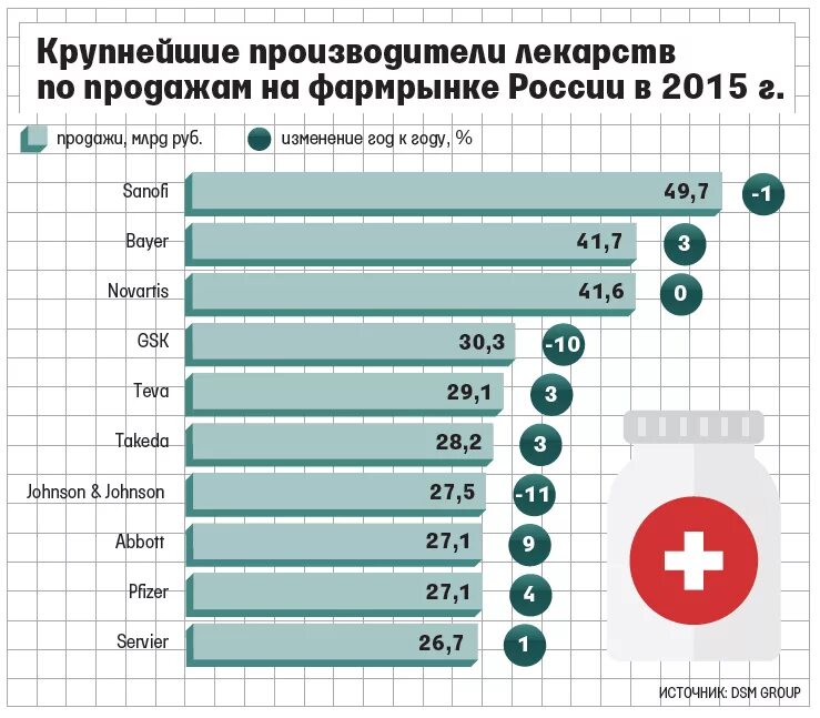Страны производители лекарственных препаратов. Крупнейшие производители лекарств. Крупные российские фармацевтические компании. Крупные производители лекарственных препаратов.