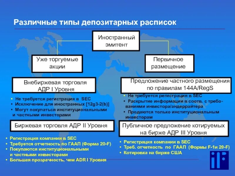 Виды депозитарных расписок. Типы американских депозитарных расписок. Американские депозитарные расписки. Тип депозитарной расписки. Глобальные депозитарные расписки