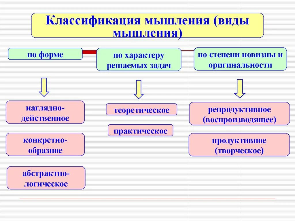 Классификация видов мышления. Классификация мышления формы мышления. Составление схемы «виды мышления».. Мышление. Классификация видов мышления.. Мыслительные операции виды мышления