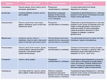 Антибиотики во время зачатия
