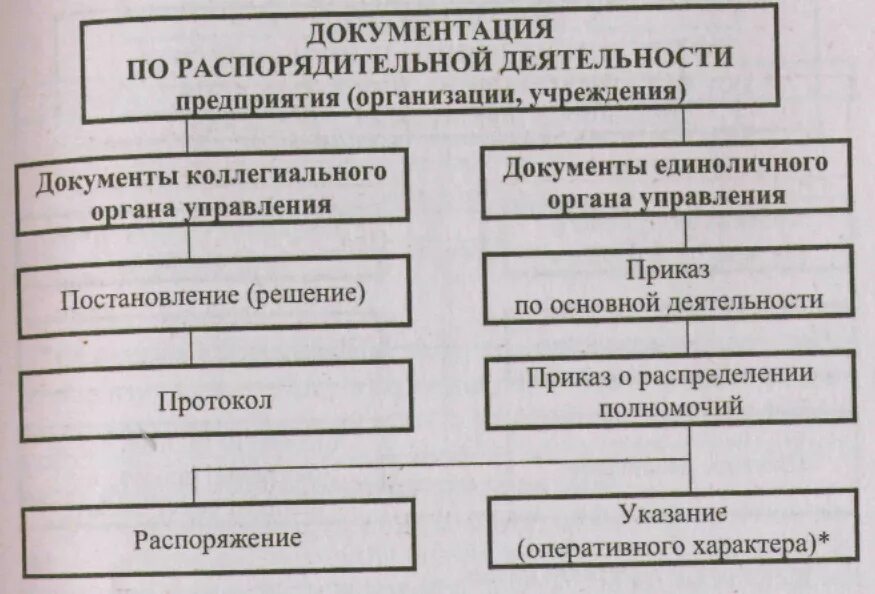 Распорядительные документы предприятия. Организационно-распорядительные документы схема. Организационные документы схема. Нормативная база делопроизводства. Документирование деятельности учреждения