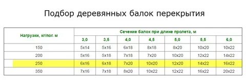 Размер деревянных балок