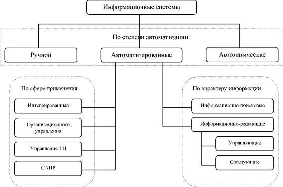 Классификация информационных систем по степени автоматизации. Классификация ИС по сфере применения. По степени автоматизации информационные системы классифицируют на:. Классификация ИС автоматические ручные. Наименование ис