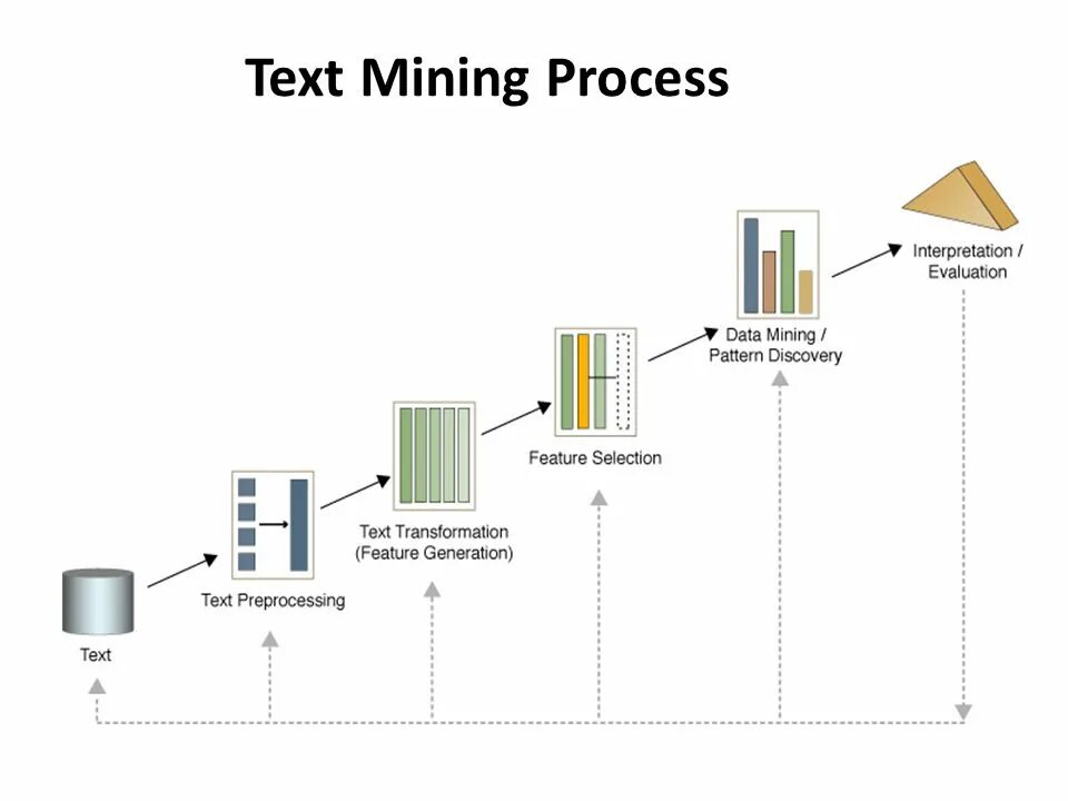 Задачи text Mining. Технология text Mining. Text Mining пример. Технологии data Mining и text Mining..