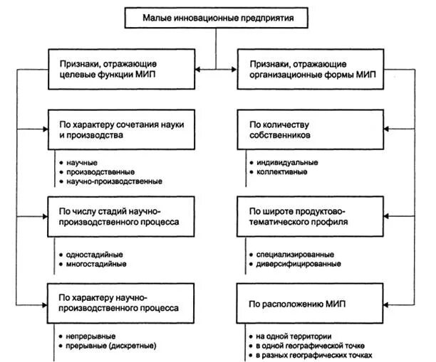 Типы малых предприятий