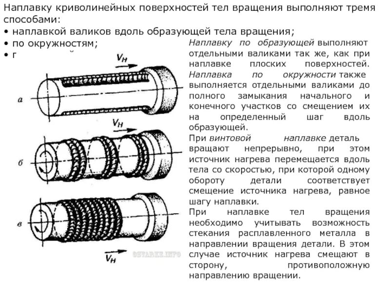 Вдоль образующей