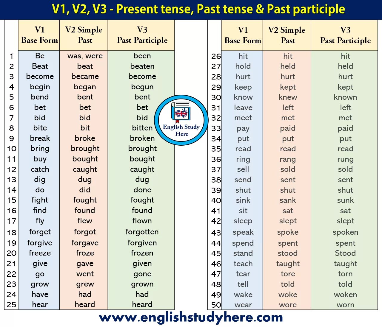 Past/present participle в английском. V1 v2 v3 в английском. Ring past participle форма. Английский неправильные глаголы present, simple and past simple. Read третья форма