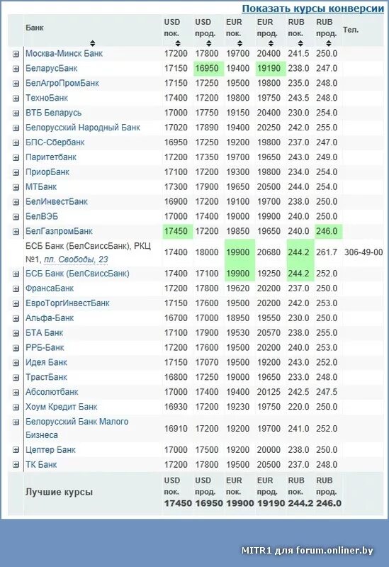 Курс российского в банках минска