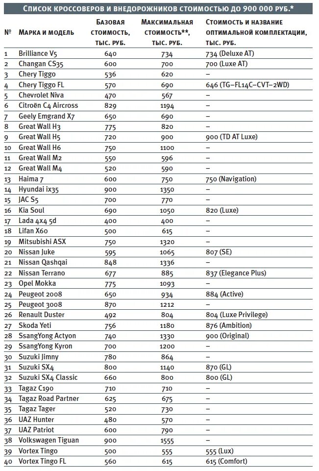 Список автомобилей. Список кроссоверов. Перечень кроссоверов и внедорожников. Марки внедорожников список. Автомобили среднего класса список цены 2020 года