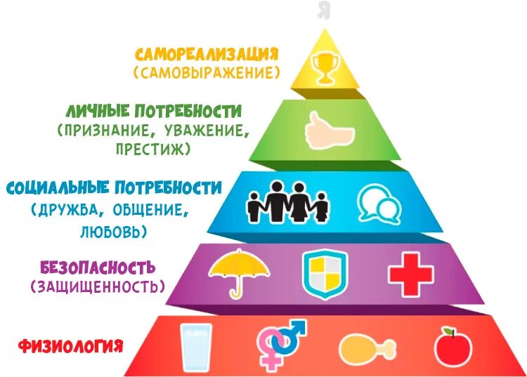 Социальная потребность дружба. Пирамида Маслоу. Пирамида потребностей Маслоу рисунок. Лестница потребностей Маслоу. Пирамида Маслоу потребности человека картинки для детей.