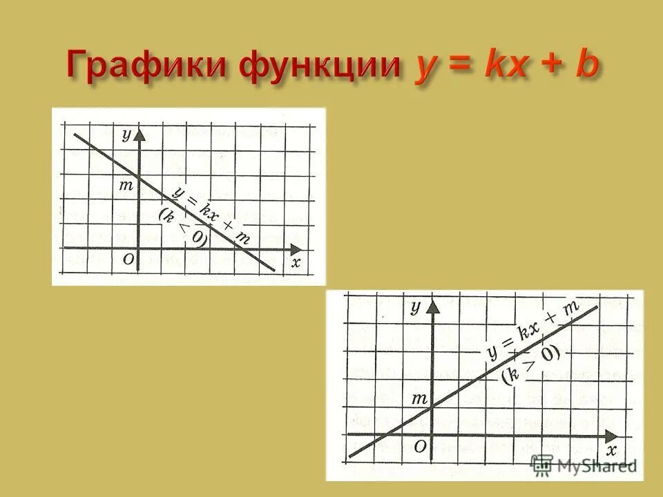 Функция y kx b определена при. Y KX+B график. Функция y KX+B. Графики функций: y = KX, Y = KX + B. График y=KX+L.