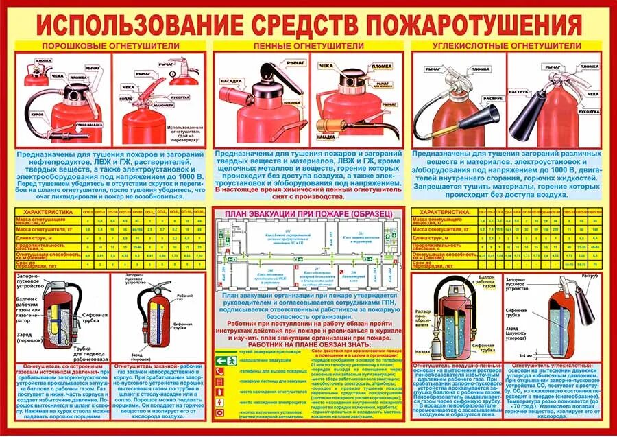 Средства пожаротушения используют. Пожарная безопасность типы огнетушителей. первичные средства пожаротушения огнетушители плакат. средство пожаротушения виды огнетушителей правила пользования. первичные средства пожаро тушения порошковые огнетушители.