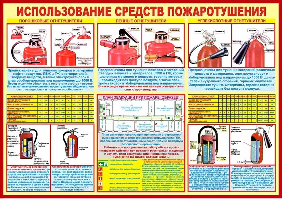 Средства тушения электрооборудования. Пожарная безопасность типы огнетушителей. Первичные средства пожаро тушения порошковые огнетушители. Алгоритм тушения пожара порошковым огнетушителем. Порядок использования первичных средств пожаротушения.