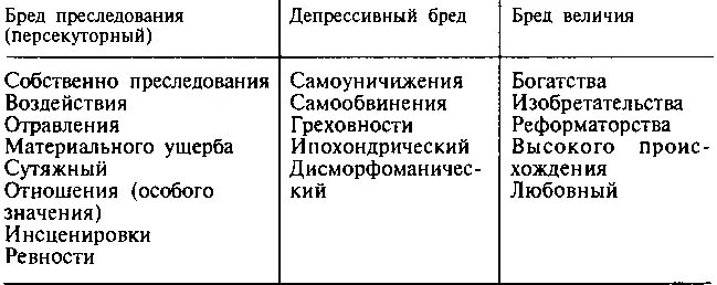 Виды бреда. Основные фабулы бреда и их клинические варианты. Виды бреда преследования. Бред классификация в психиатрии. Бредовые идеи клинические формы.