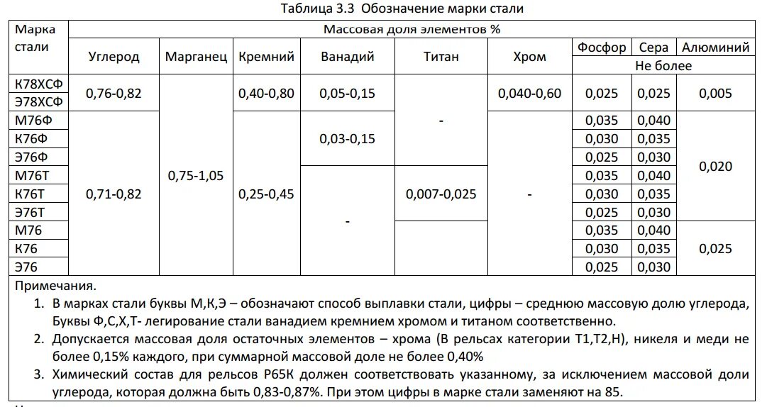 Материал рельсовой стали. Рельс марка стали. рельсовая сталь р65 марка стали. марка стали рельса р65. марка стали для рельсов р65.
