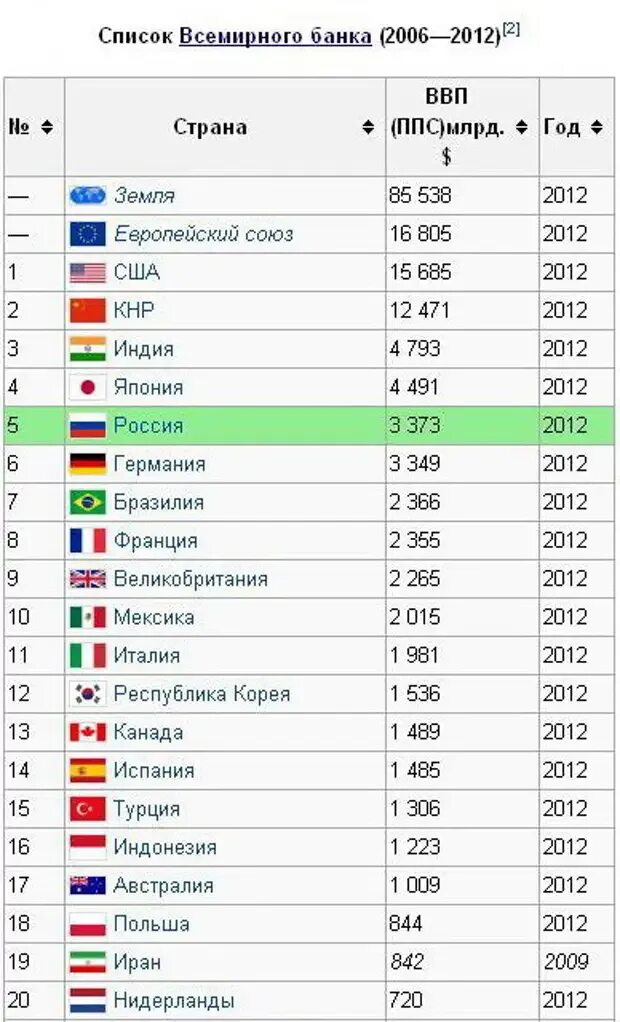 Страны по счету