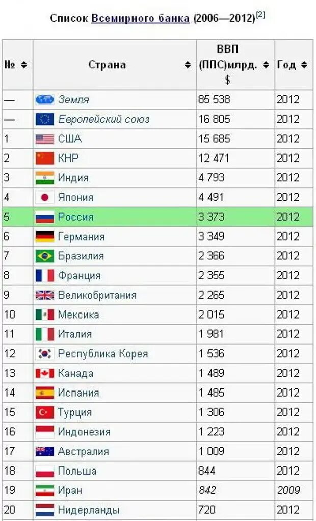 Самая большая страна западной европы по площади. Список стран по площади. ВВП по странам. Европейские государства по площади.