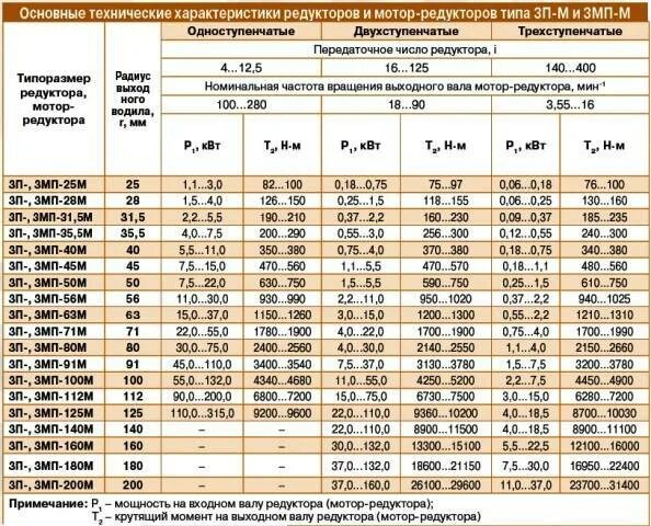 Таблица электродвигателей для редуктора. Редуктор для электродвигателя 5 КВТ. Подбор электродвигателя для редуктора таблица. Мощность двигателя редуктора.